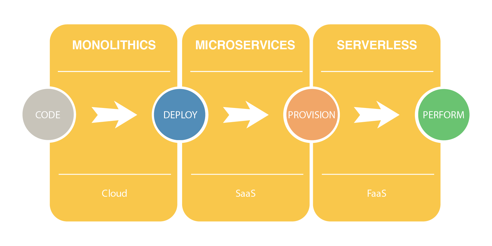 Microservices vs. Serverless Architecture