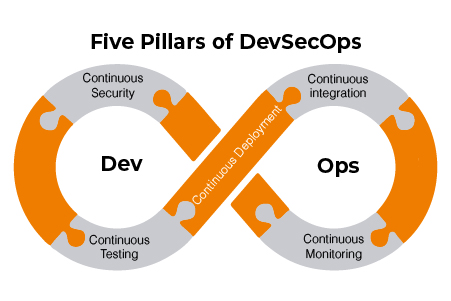 Five Pillars of DevSecOps Framework