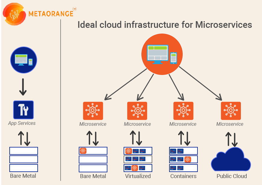 Microservice Infrastructure