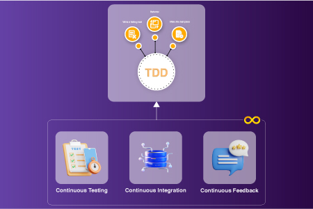 How to perform DevOps with Test Driven Development ?