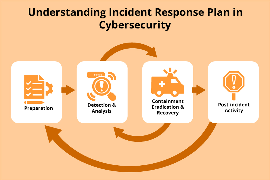 What Is A Cyber Security Incident Response Plan