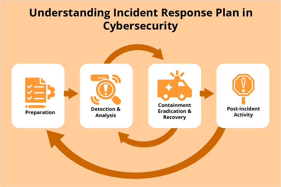 Develop A Cyber Security Incident Response Plan For An Organisation