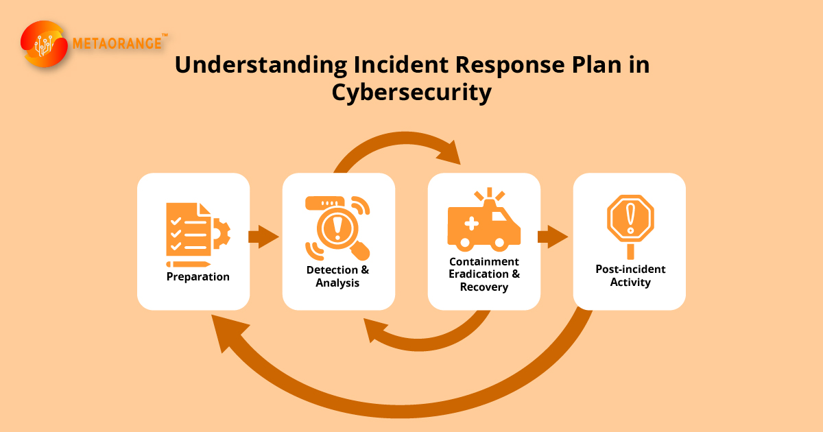 Incident Response Process In Cybersecurity