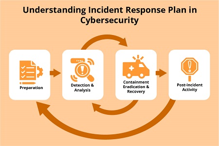 Understanding IncidentResponse Process in Cybersecurity