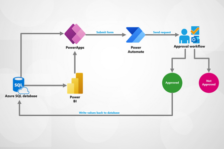 Building Approval Workflows with Power Apps- Simplifying Business Processes