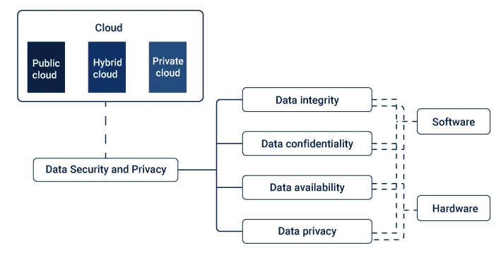 Cloud Data Storage Solutions